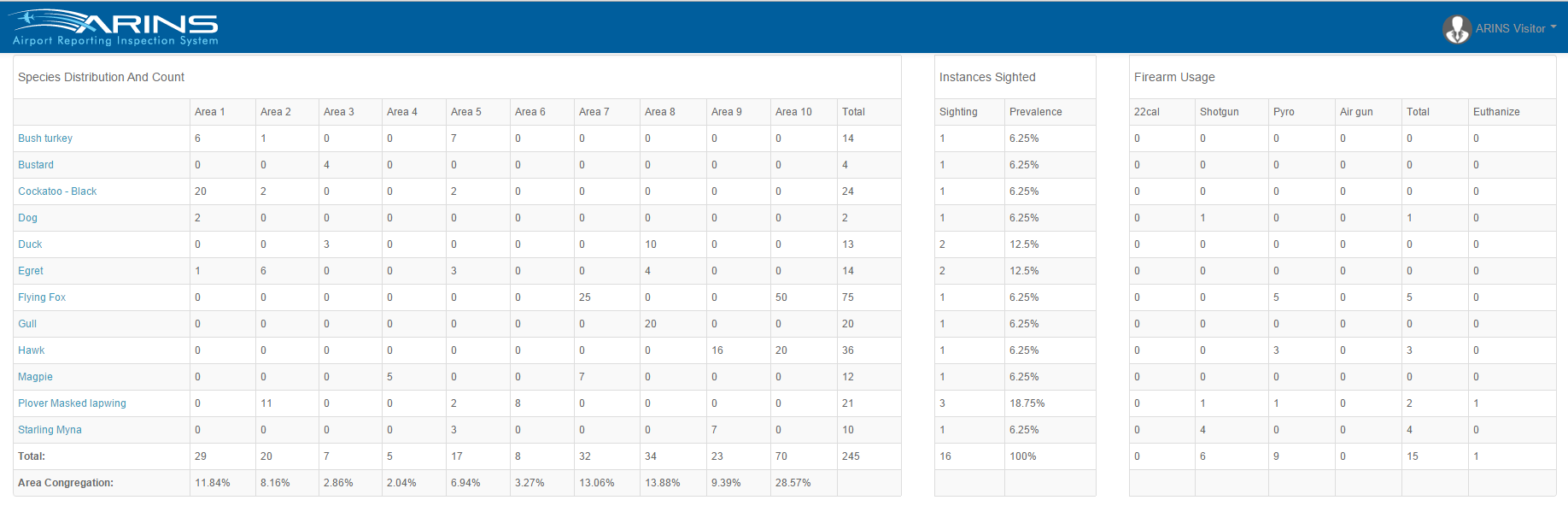 arins species count report